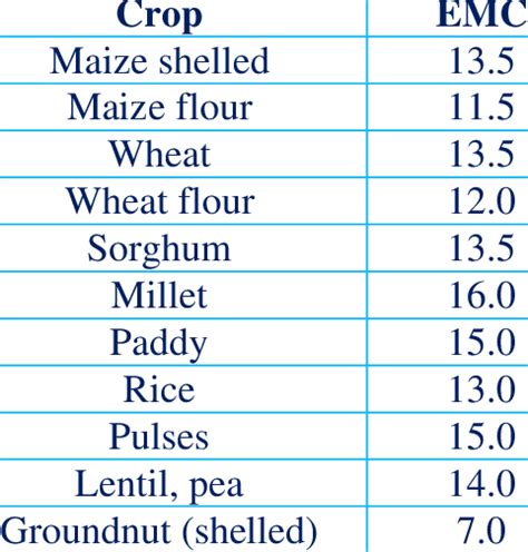 importance of moisture in grains